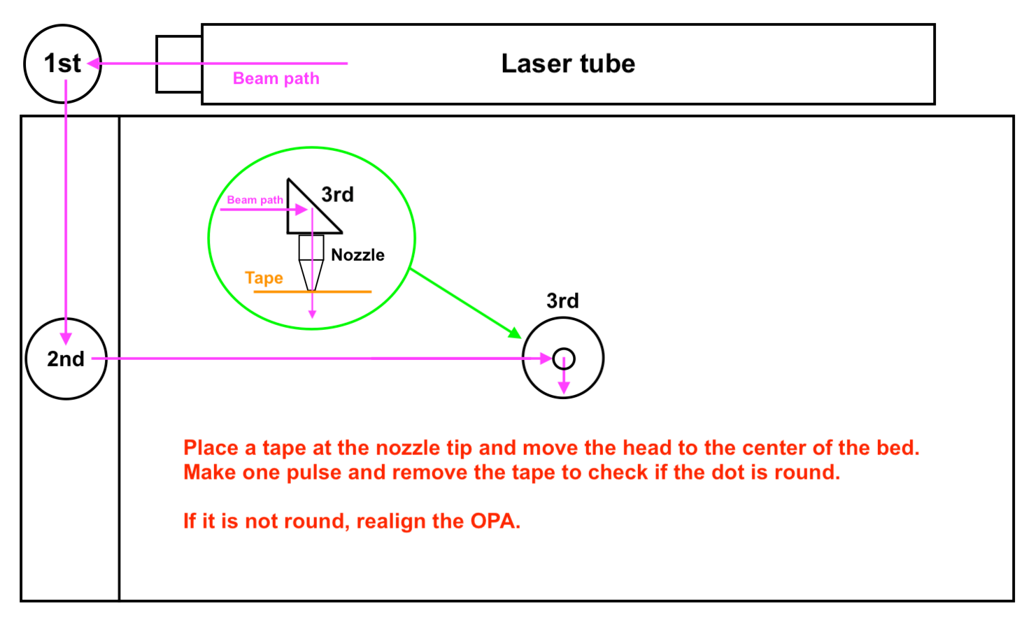 Center step overview